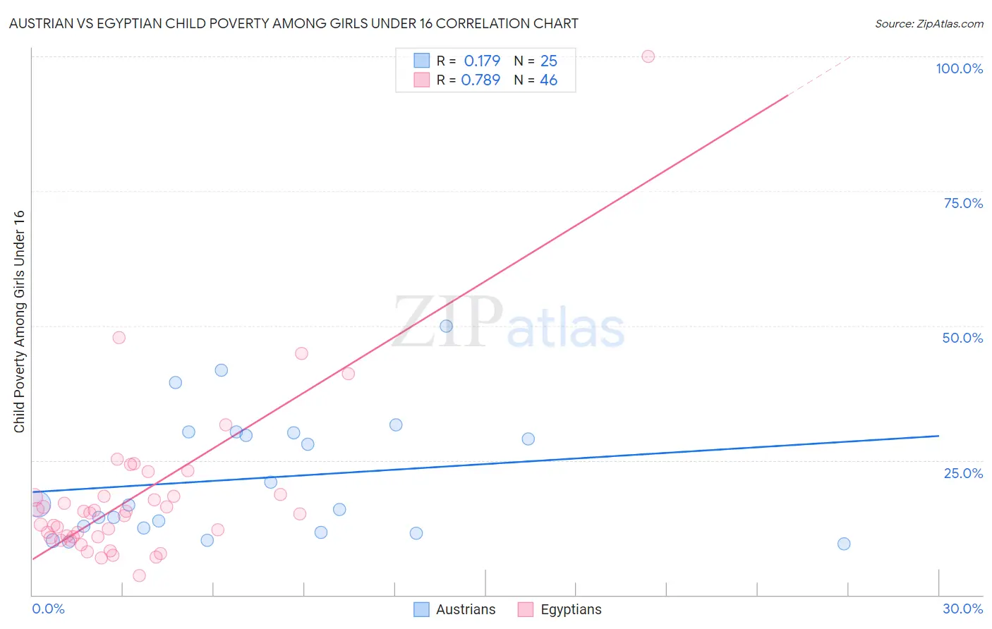 Austrian vs Egyptian Child Poverty Among Girls Under 16