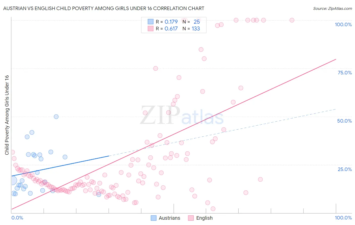 Austrian vs English Child Poverty Among Girls Under 16