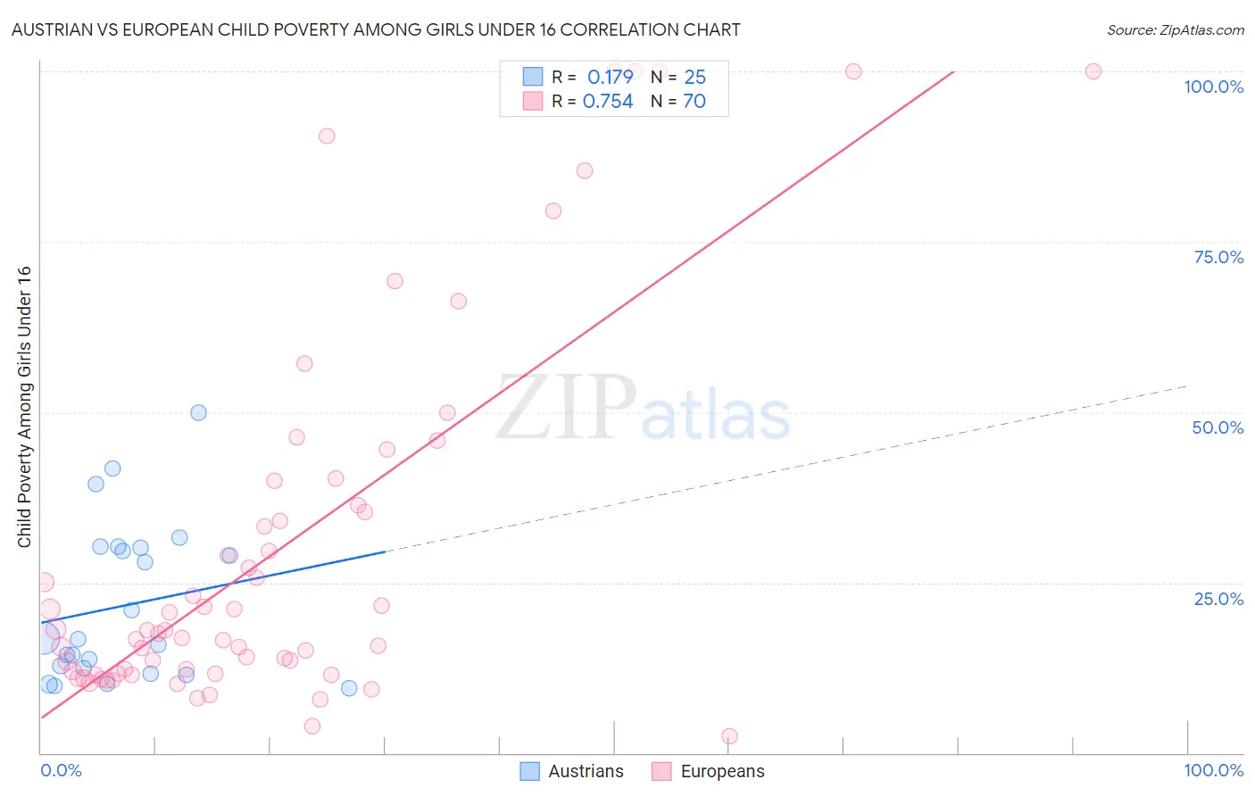 Austrian vs European Child Poverty Among Girls Under 16