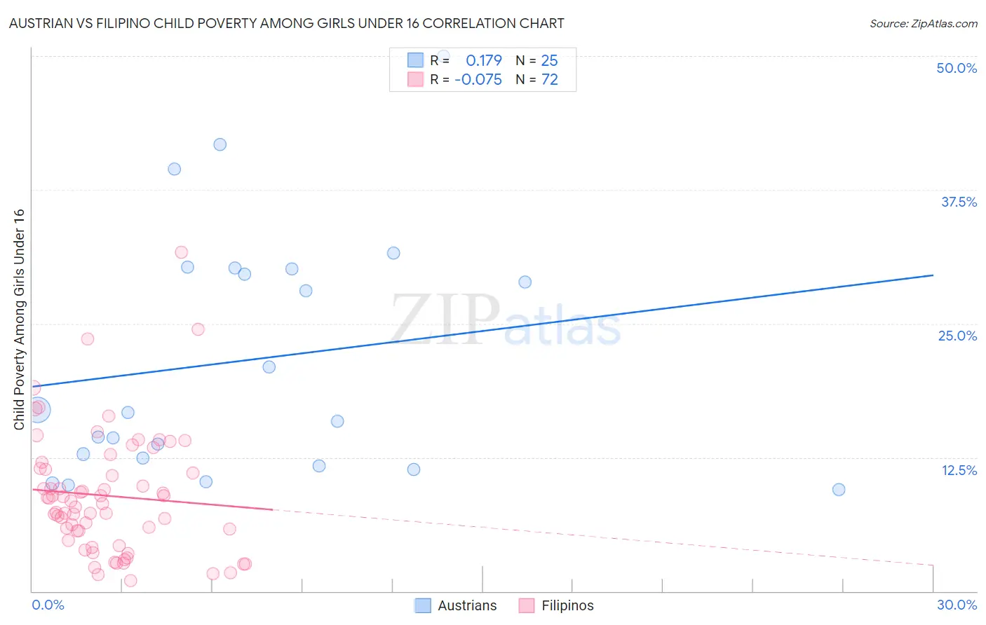 Austrian vs Filipino Child Poverty Among Girls Under 16
