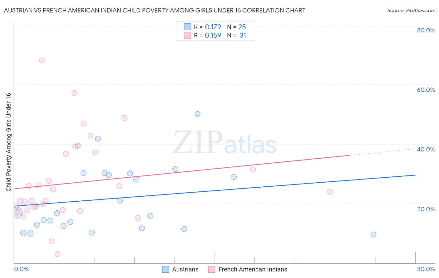 Austrian vs French American Indian Child Poverty Among Girls Under 16