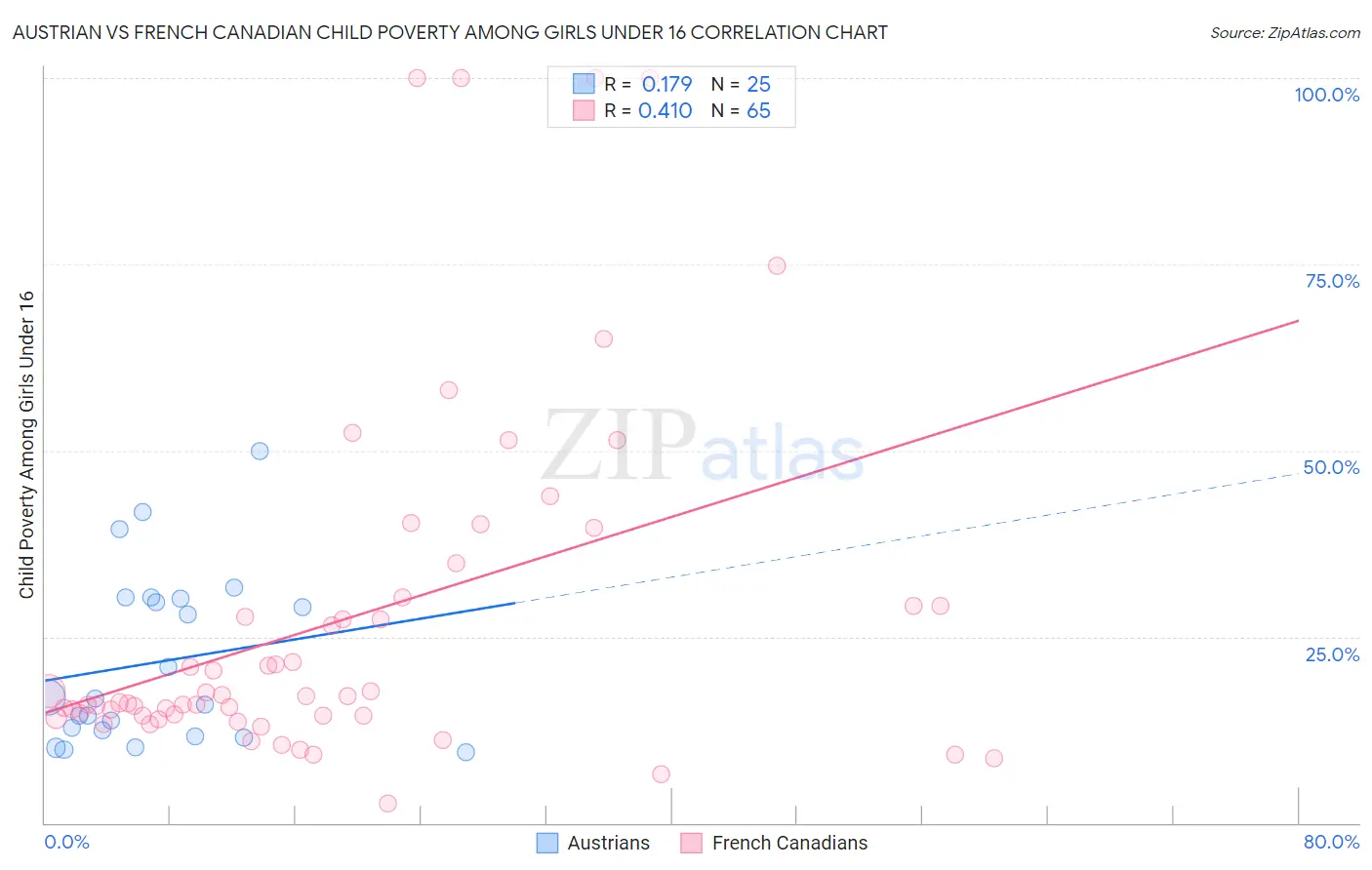 Austrian vs French Canadian Child Poverty Among Girls Under 16