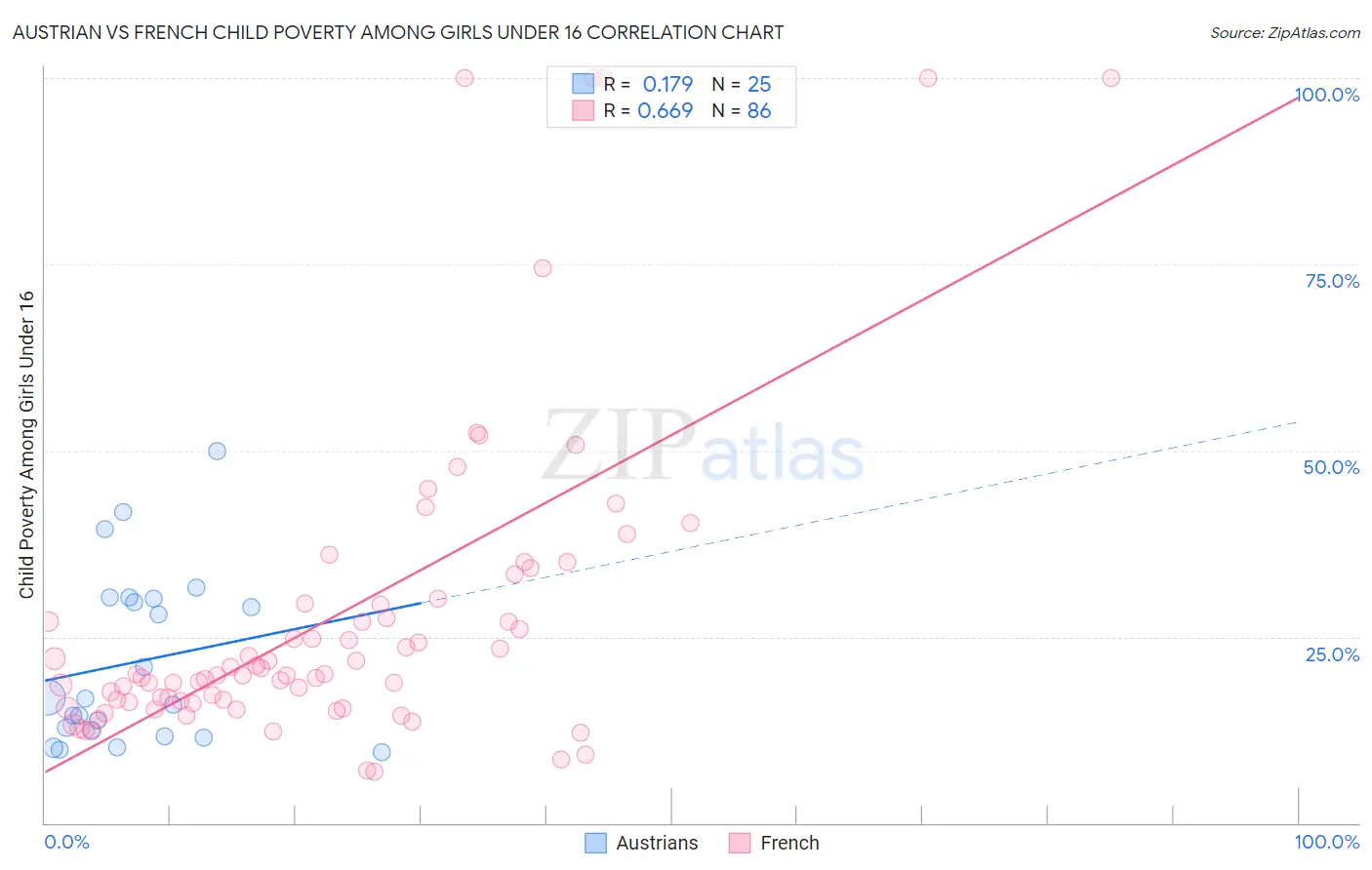Austrian vs French Child Poverty Among Girls Under 16