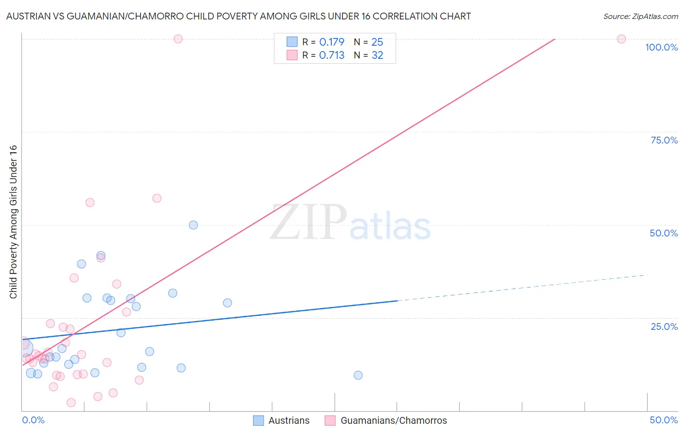 Austrian vs Guamanian/Chamorro Child Poverty Among Girls Under 16