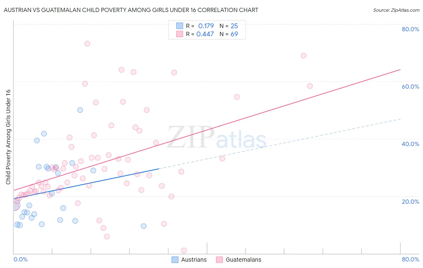 Austrian vs Guatemalan Child Poverty Among Girls Under 16