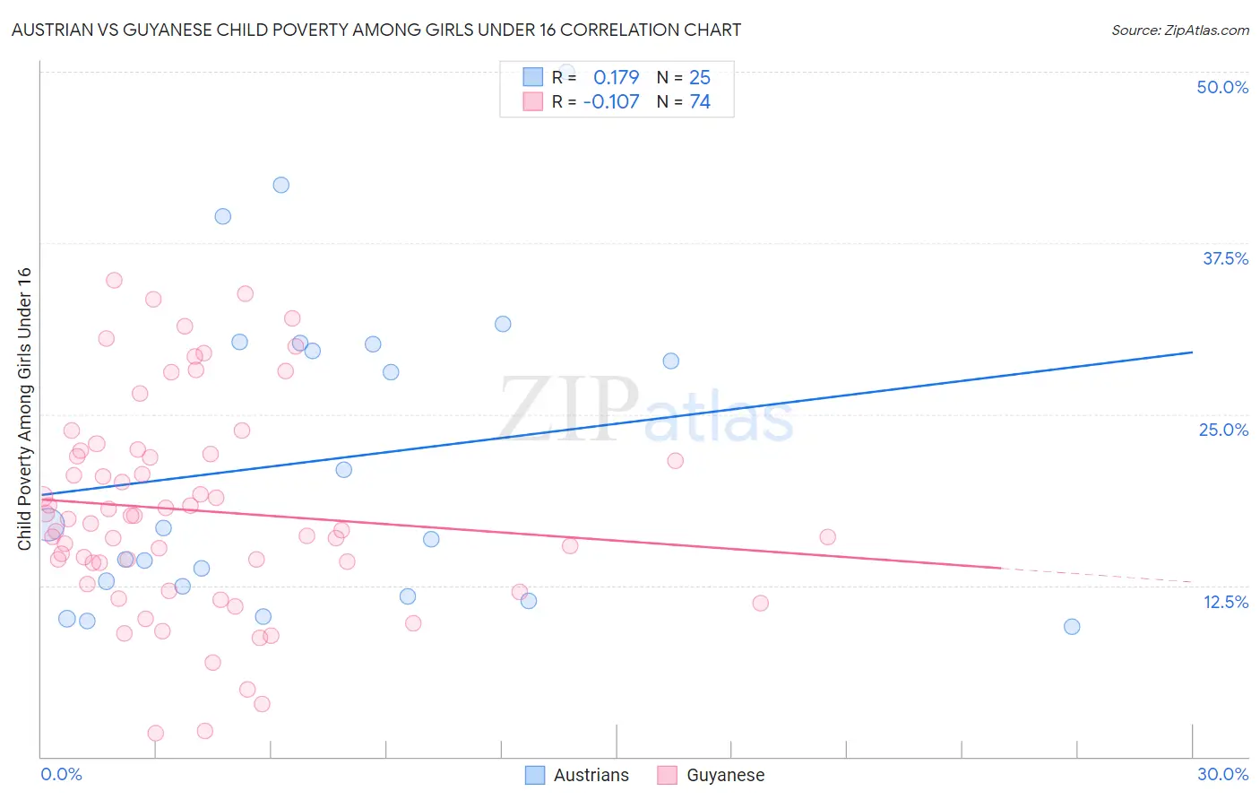Austrian vs Guyanese Child Poverty Among Girls Under 16