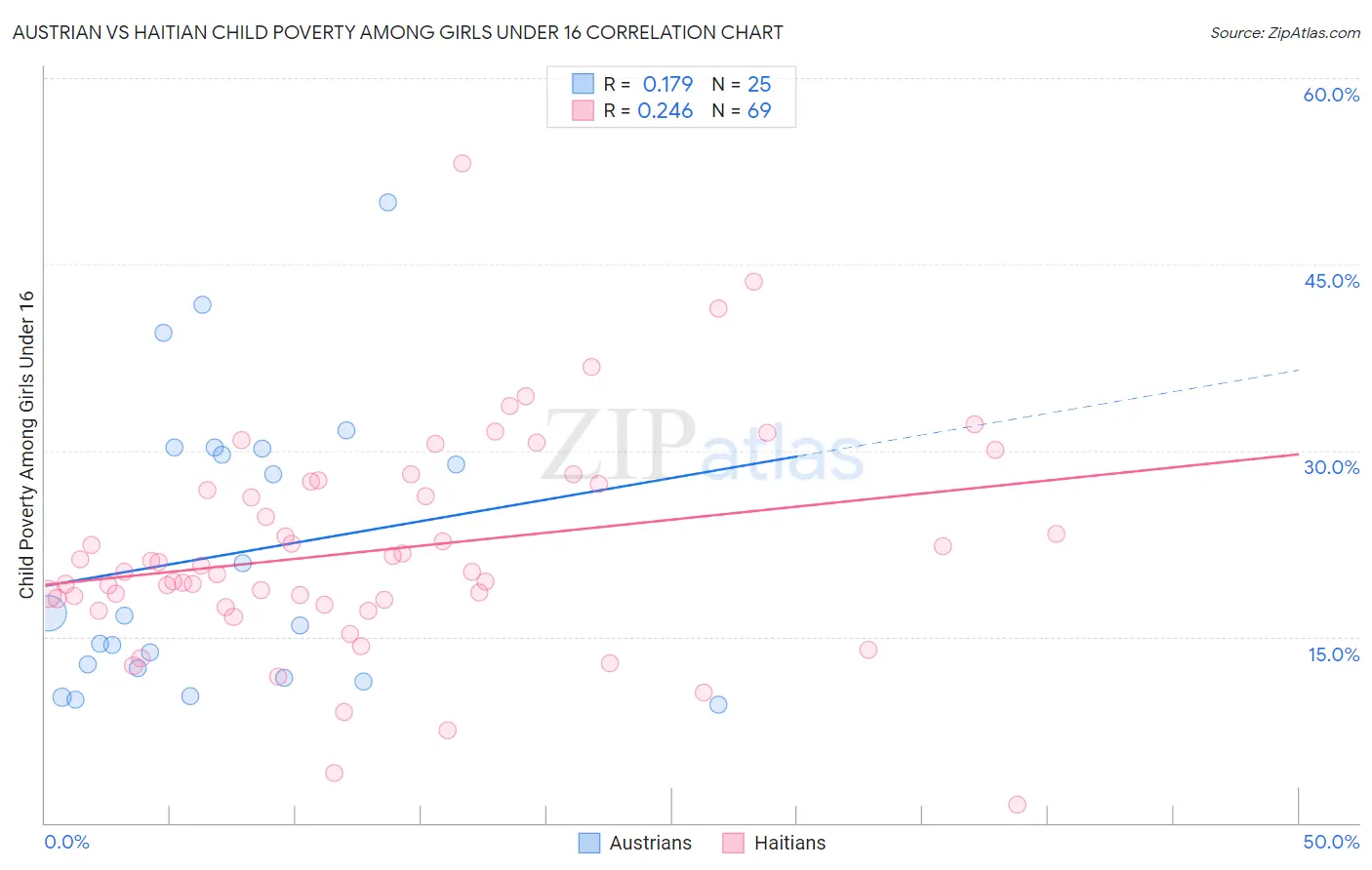 Austrian vs Haitian Child Poverty Among Girls Under 16
