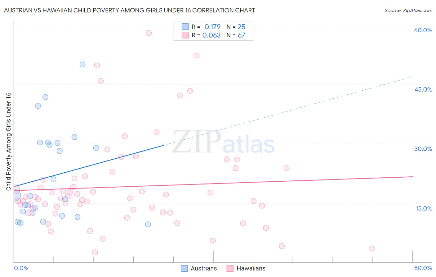 Austrian vs Hawaiian Child Poverty Among Girls Under 16
