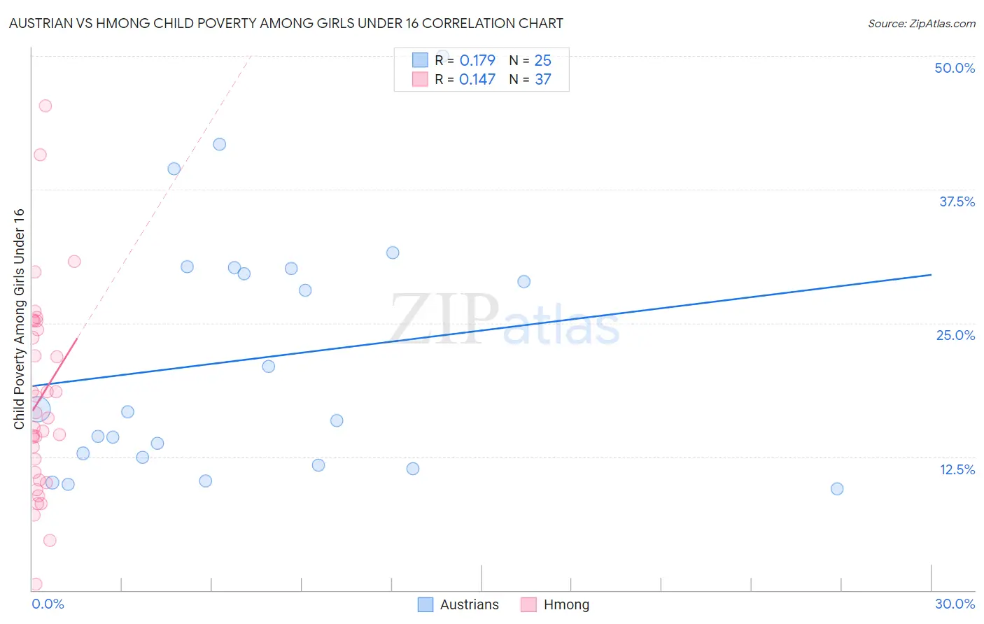 Austrian vs Hmong Child Poverty Among Girls Under 16