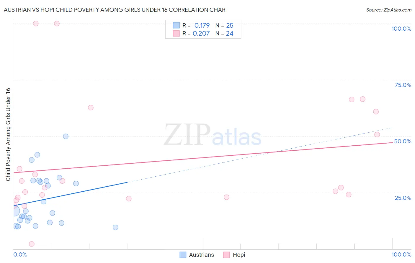 Austrian vs Hopi Child Poverty Among Girls Under 16