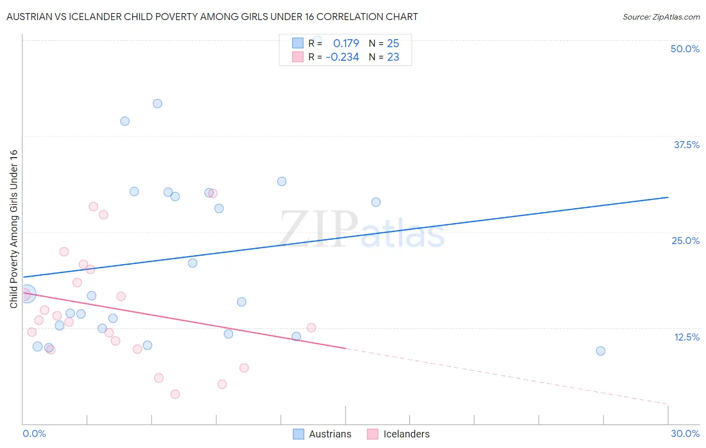 Austrian vs Icelander Child Poverty Among Girls Under 16