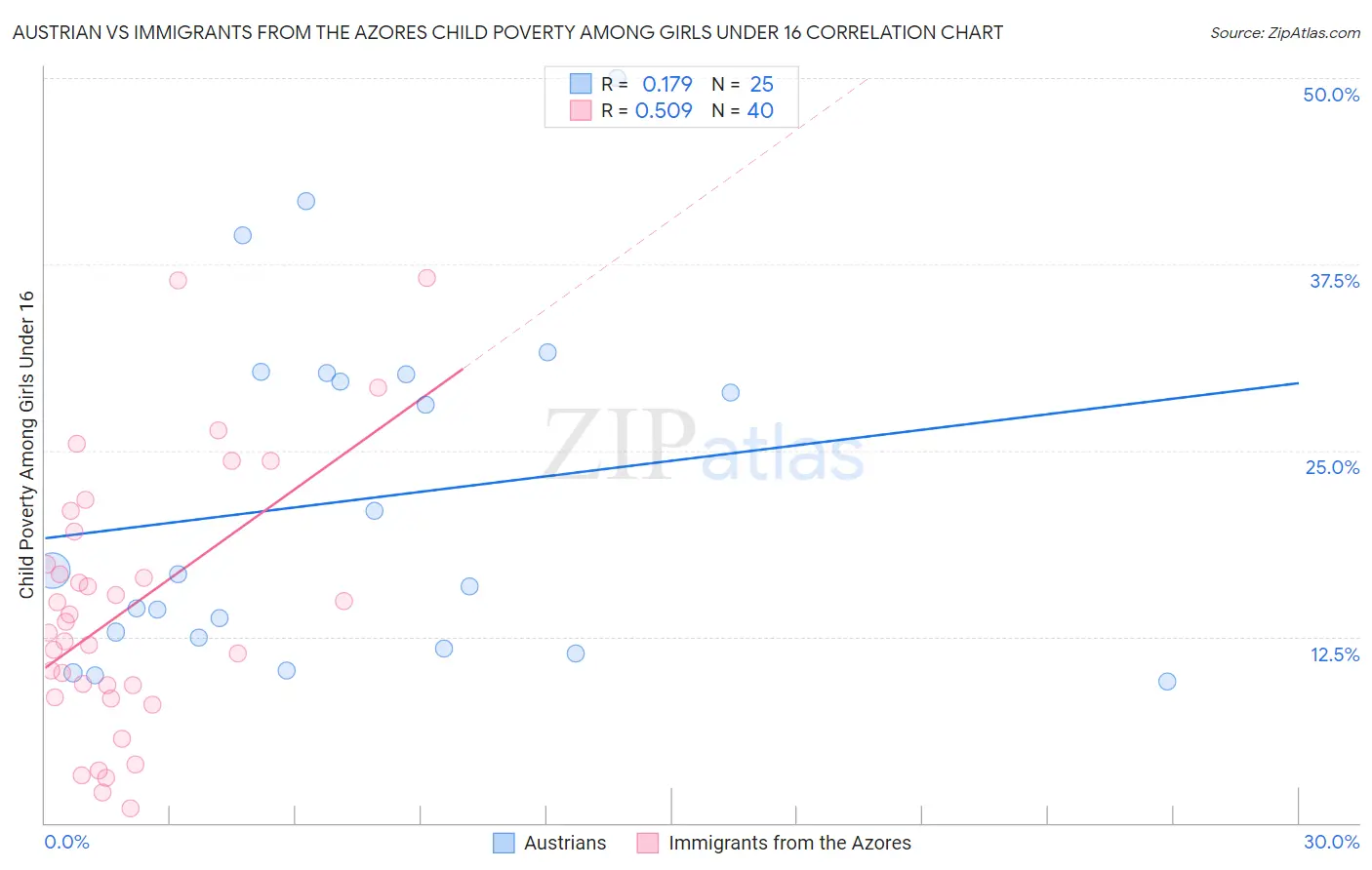 Austrian vs Immigrants from the Azores Child Poverty Among Girls Under 16