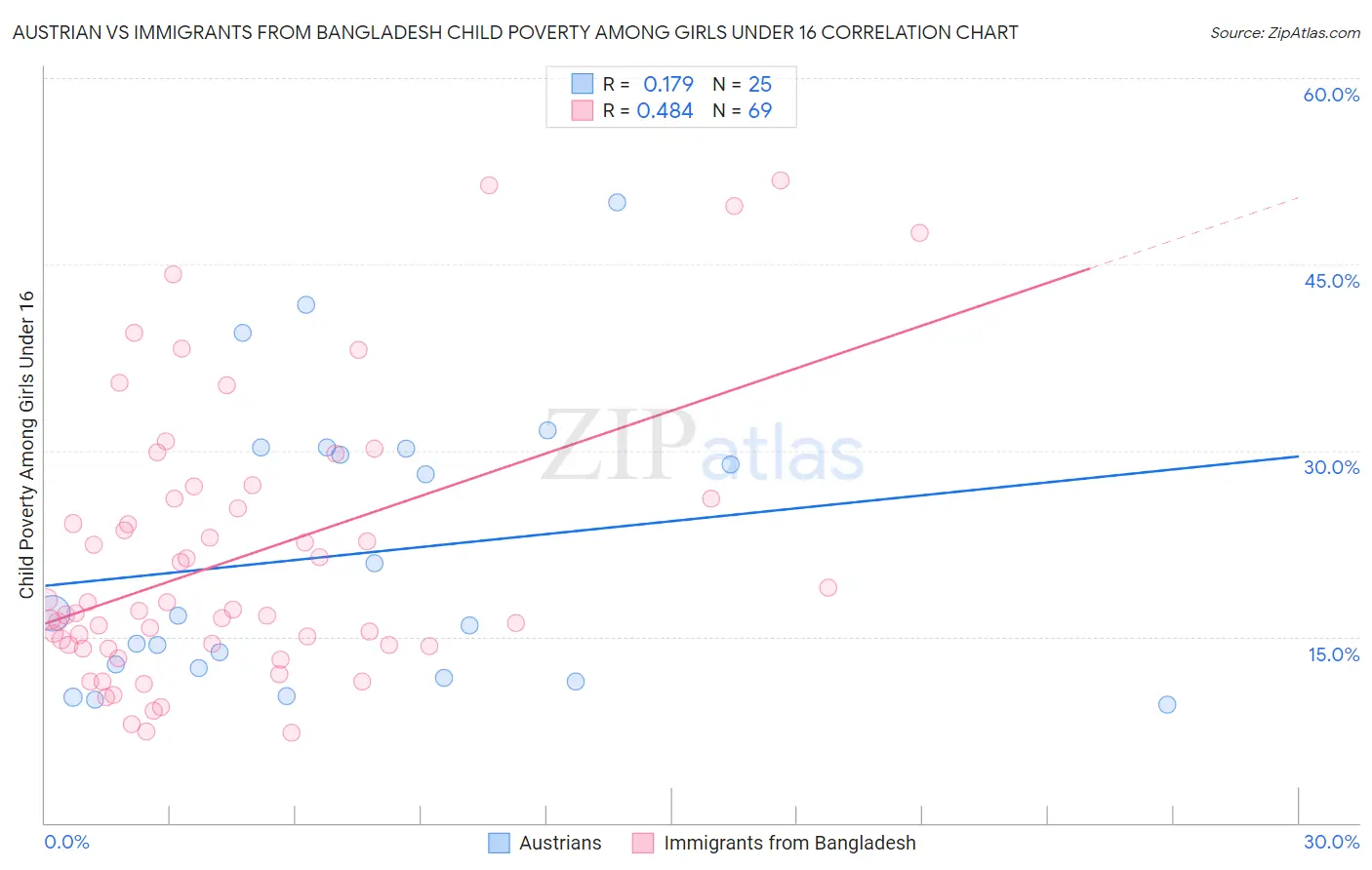 Austrian vs Immigrants from Bangladesh Child Poverty Among Girls Under 16