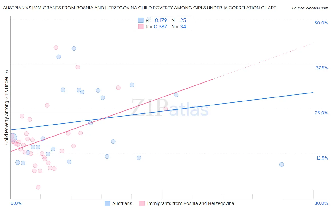 Austrian vs Immigrants from Bosnia and Herzegovina Child Poverty Among Girls Under 16