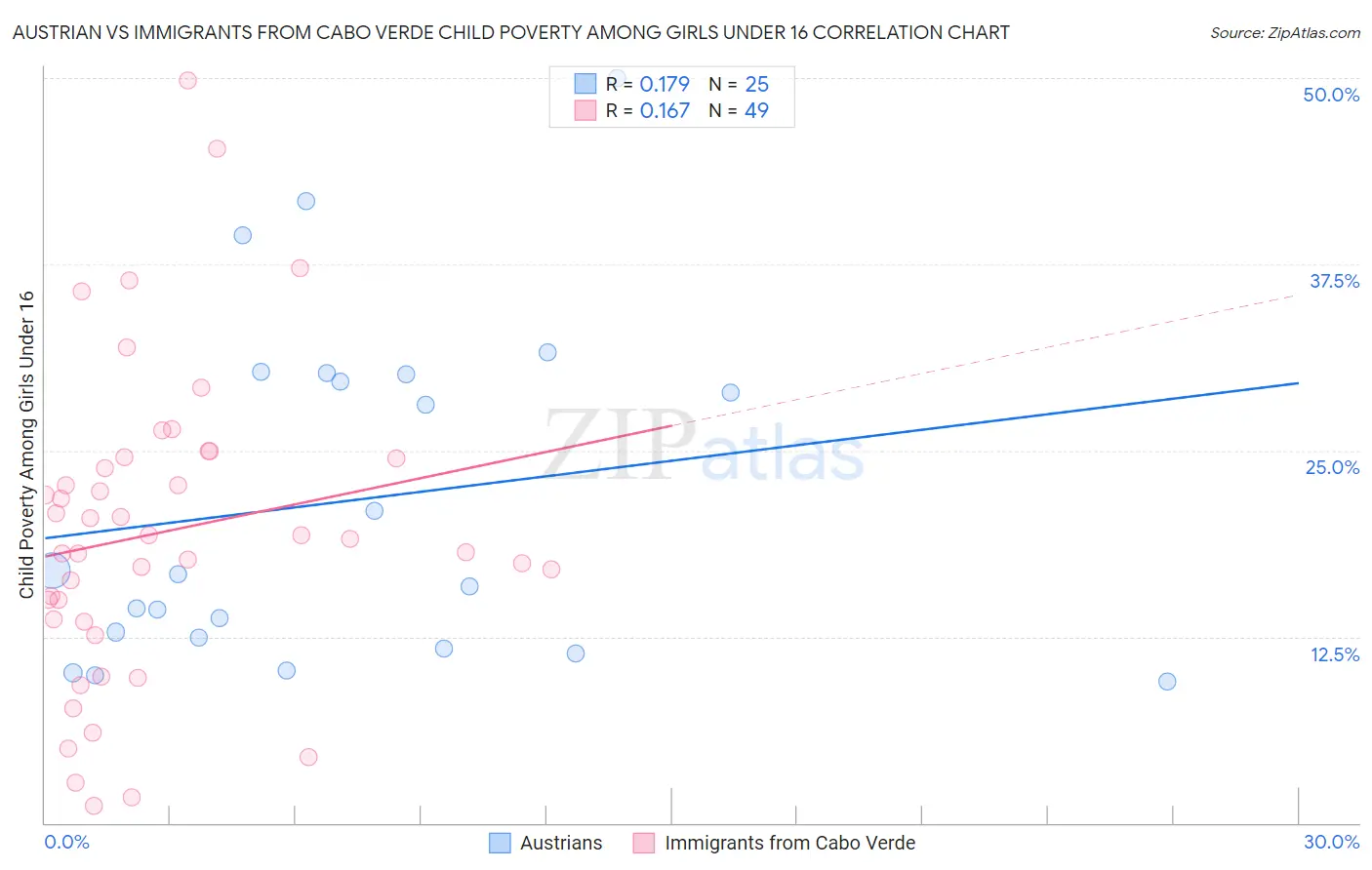 Austrian vs Immigrants from Cabo Verde Child Poverty Among Girls Under 16