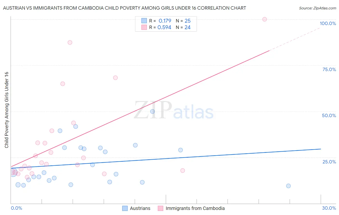 Austrian vs Immigrants from Cambodia Child Poverty Among Girls Under 16