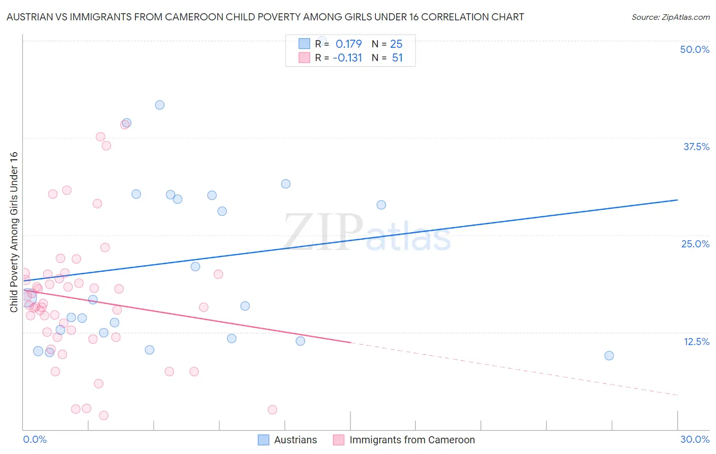 Austrian vs Immigrants from Cameroon Child Poverty Among Girls Under 16
