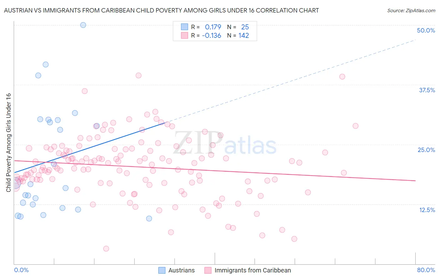 Austrian vs Immigrants from Caribbean Child Poverty Among Girls Under 16