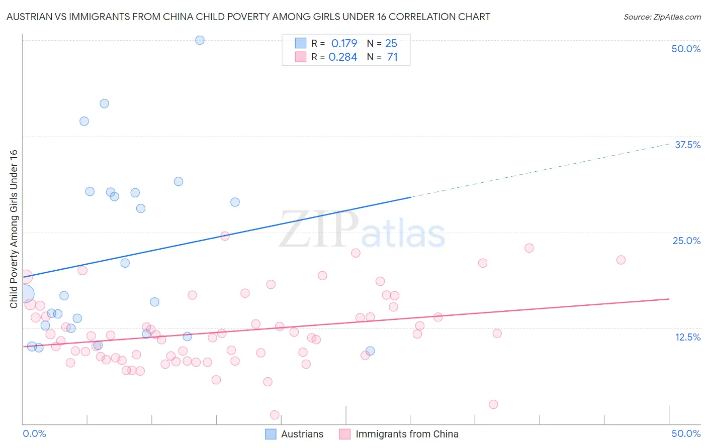 Austrian vs Immigrants from China Child Poverty Among Girls Under 16