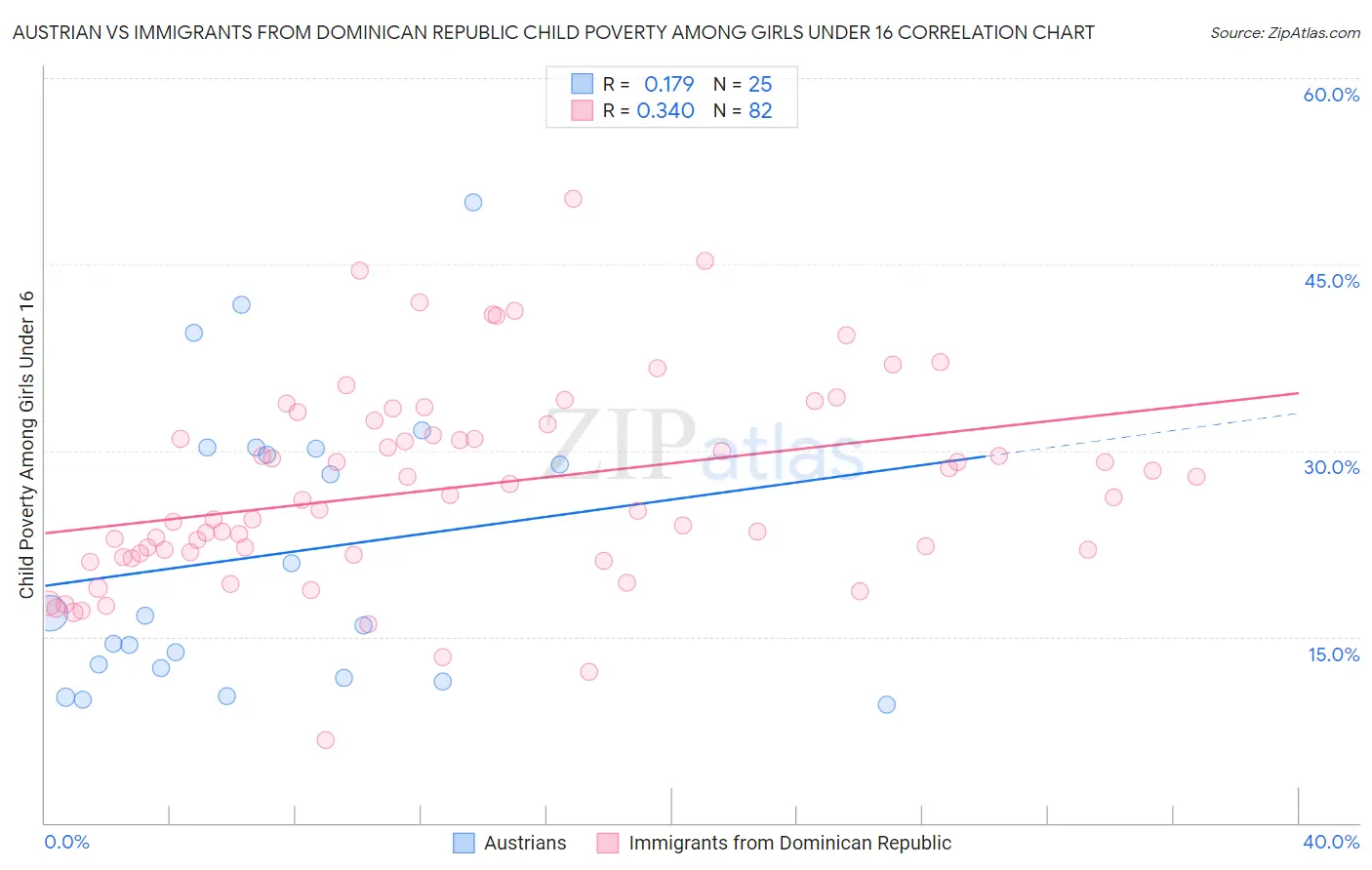 Austrian vs Immigrants from Dominican Republic Child Poverty Among Girls Under 16