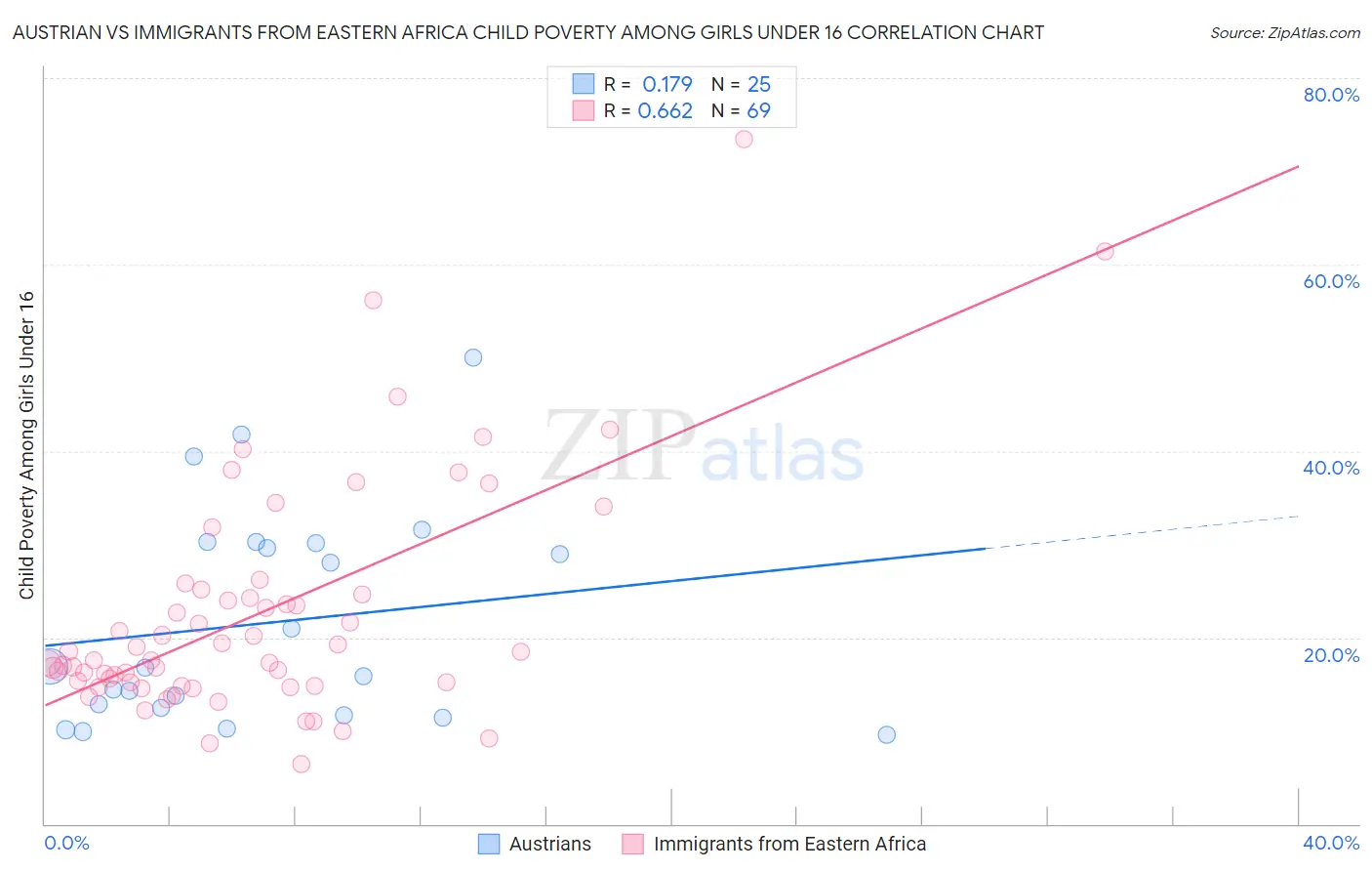 Austrian vs Immigrants from Eastern Africa Child Poverty Among Girls Under 16
