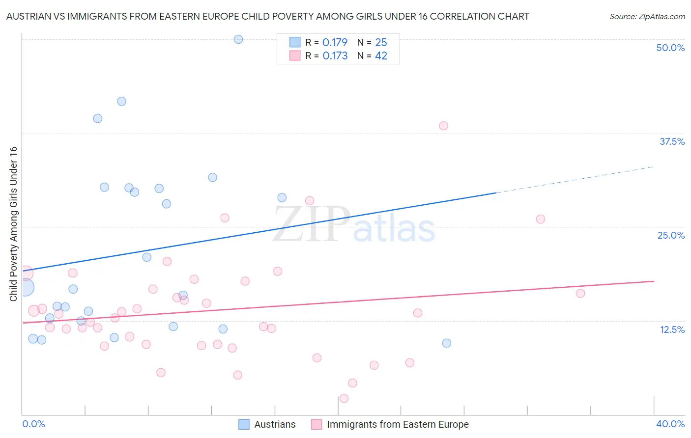 Austrian vs Immigrants from Eastern Europe Child Poverty Among Girls Under 16