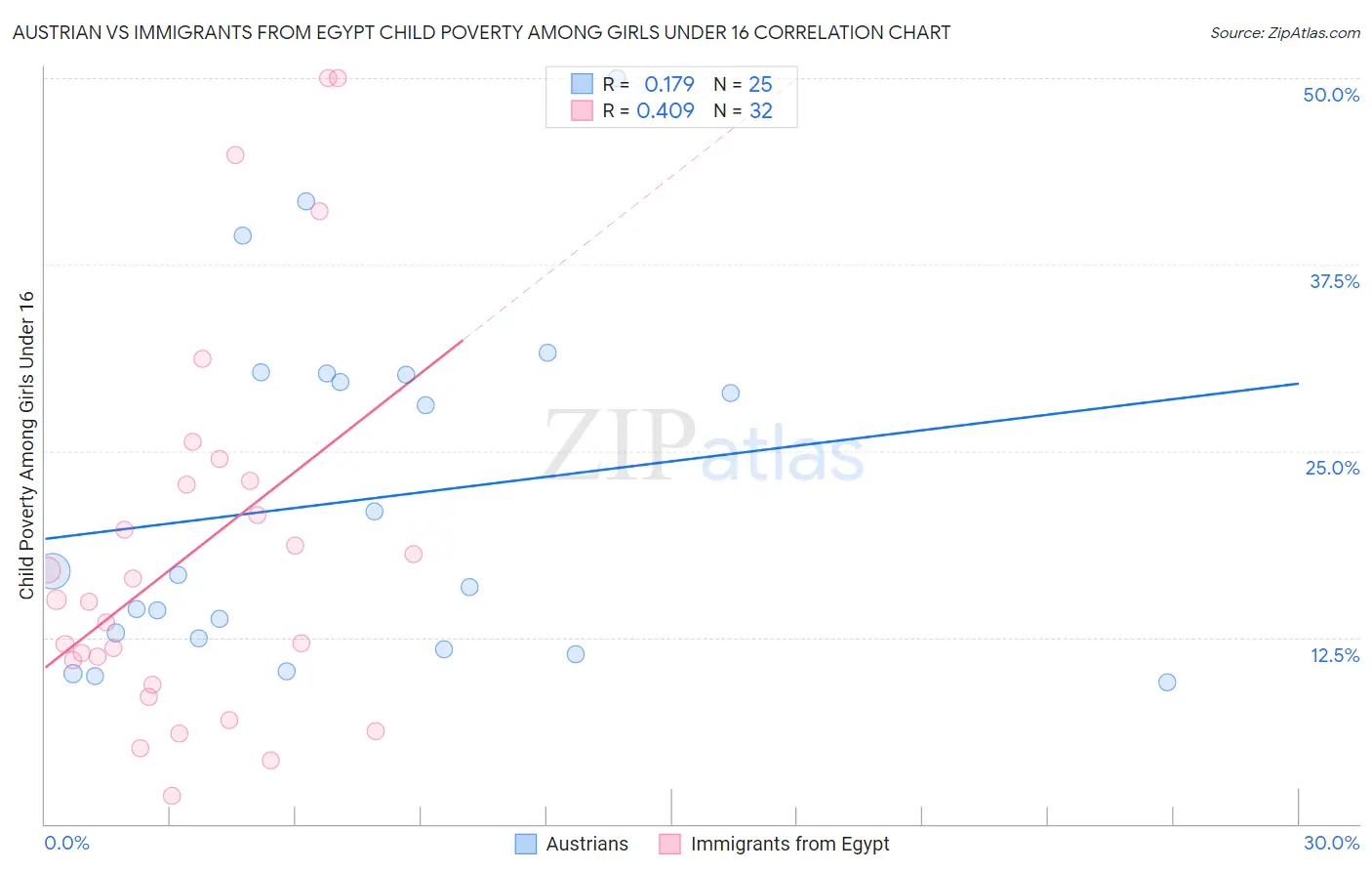 Austrian vs Immigrants from Egypt Child Poverty Among Girls Under 16