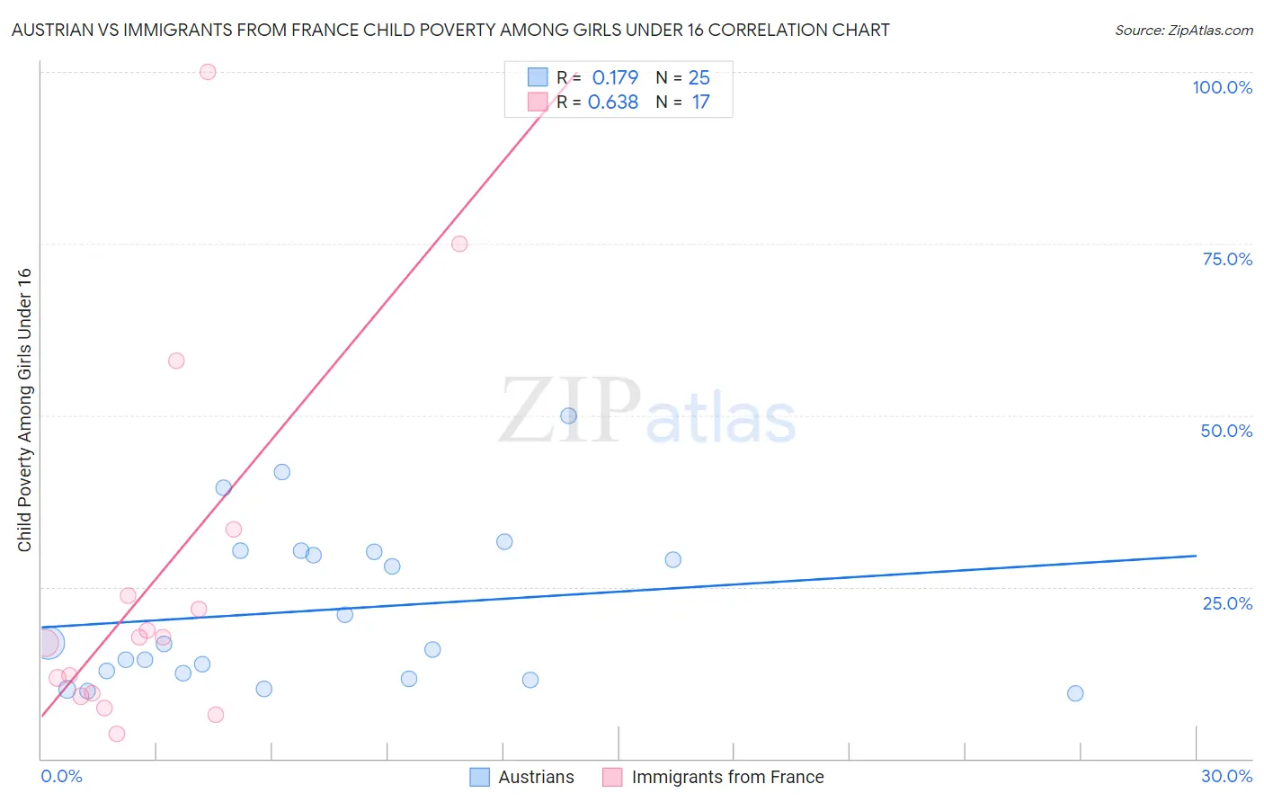 Austrian vs Immigrants from France Child Poverty Among Girls Under 16