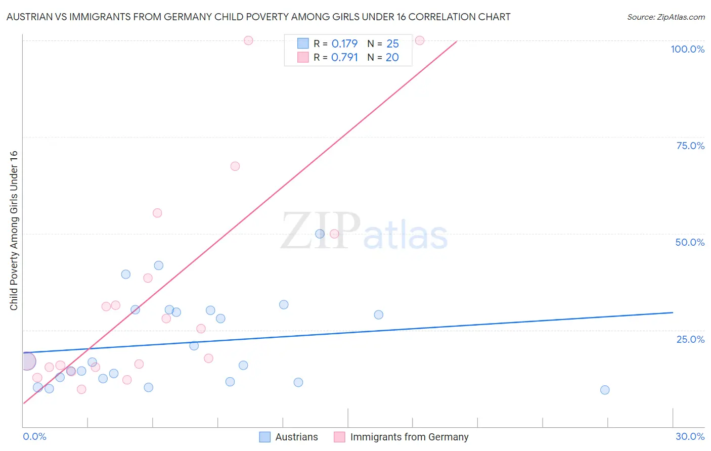 Austrian vs Immigrants from Germany Child Poverty Among Girls Under 16