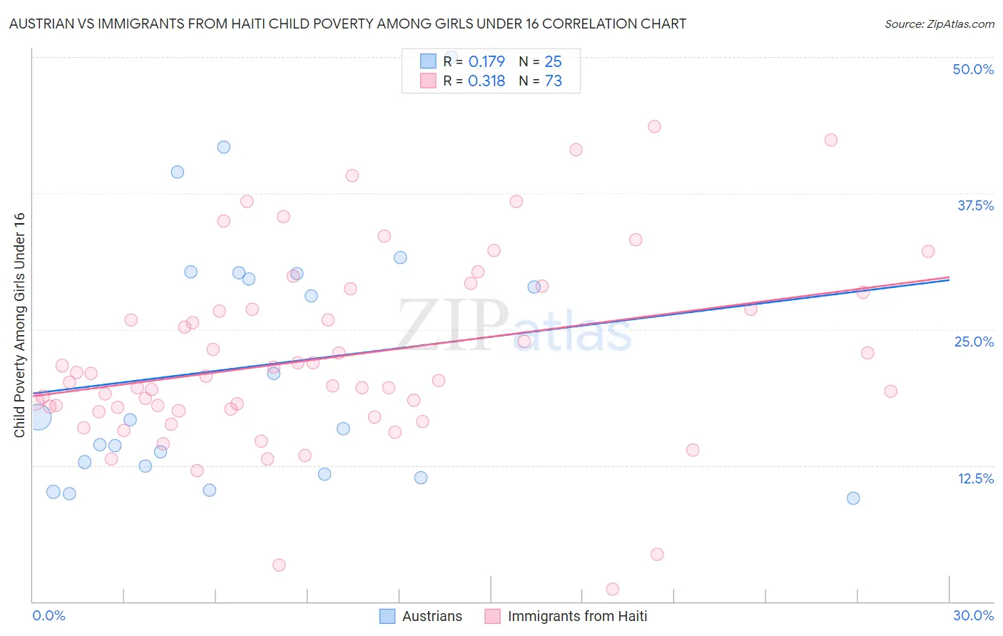 Austrian vs Immigrants from Haiti Child Poverty Among Girls Under 16