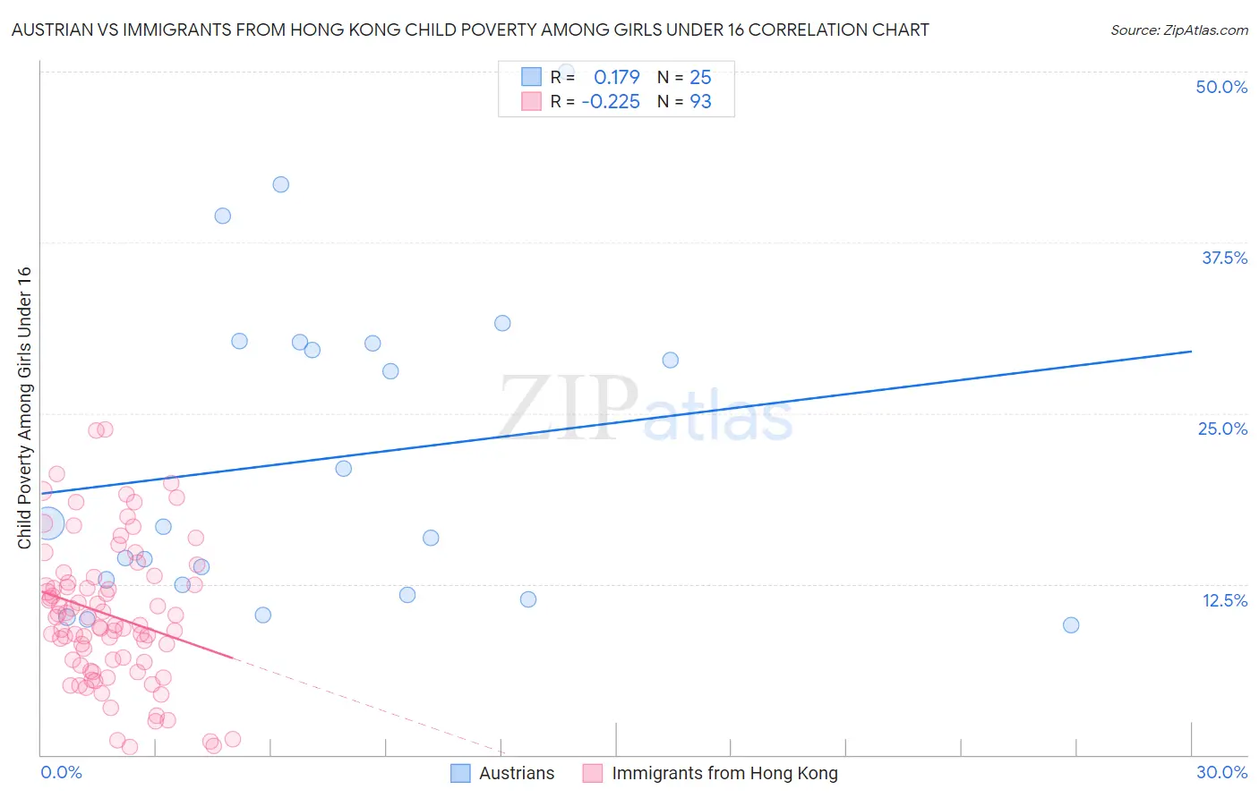 Austrian vs Immigrants from Hong Kong Child Poverty Among Girls Under 16