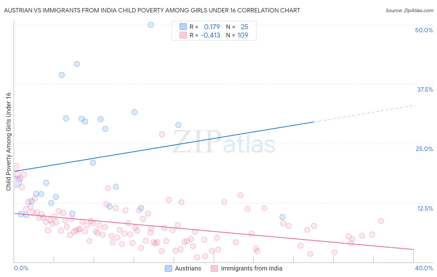 Austrian vs Immigrants from India Child Poverty Among Girls Under 16
