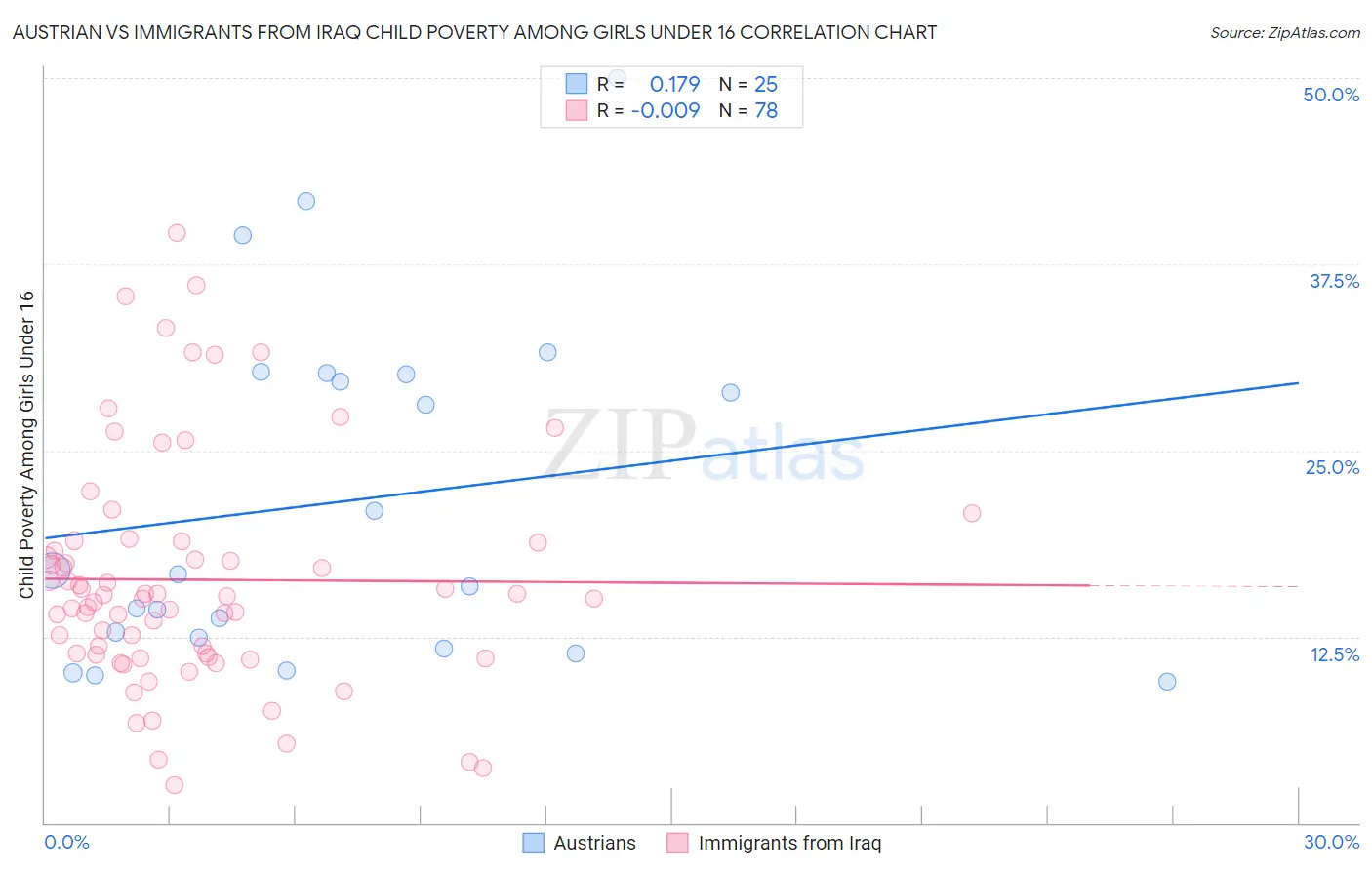Austrian vs Immigrants from Iraq Child Poverty Among Girls Under 16