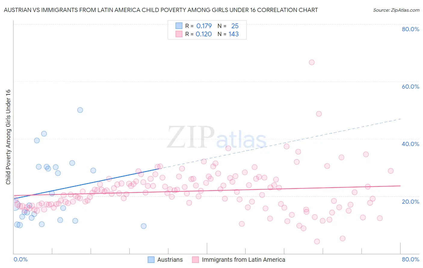 Austrian vs Immigrants from Latin America Child Poverty Among Girls Under 16