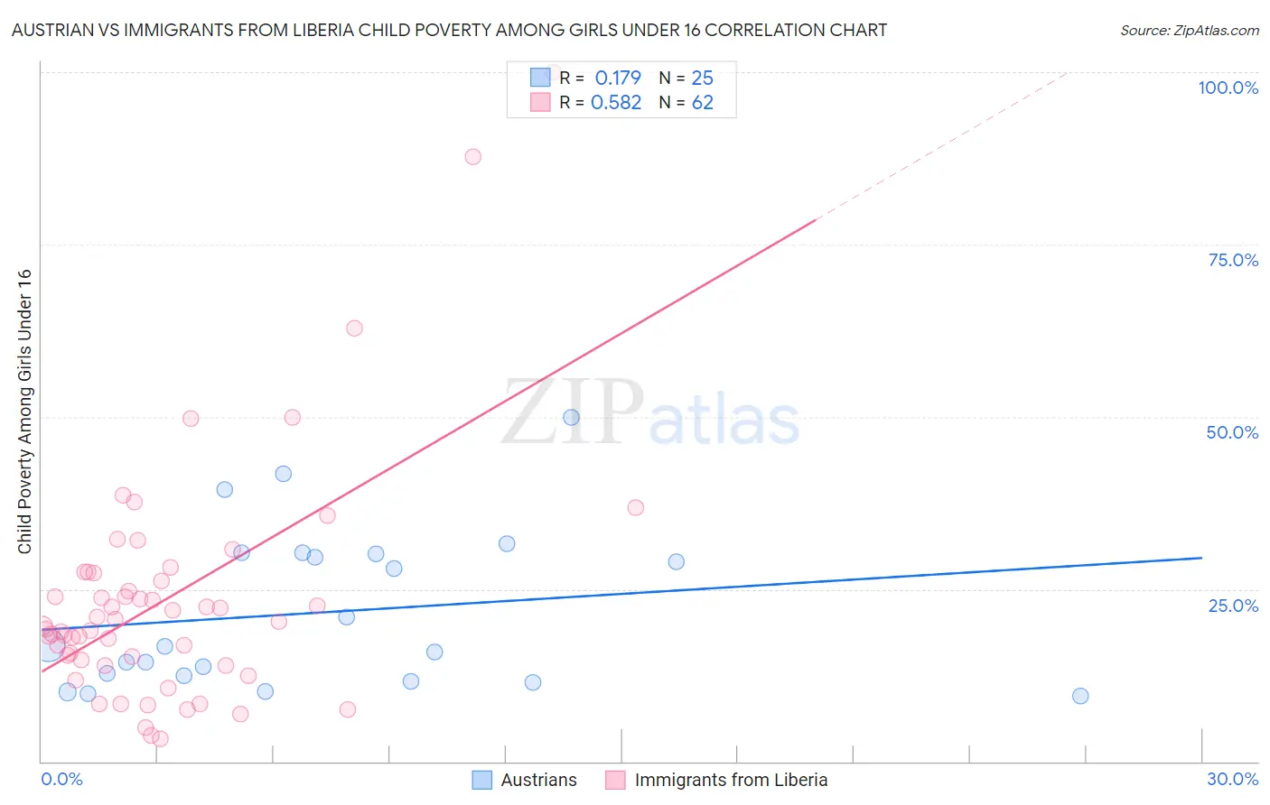 Austrian vs Immigrants from Liberia Child Poverty Among Girls Under 16