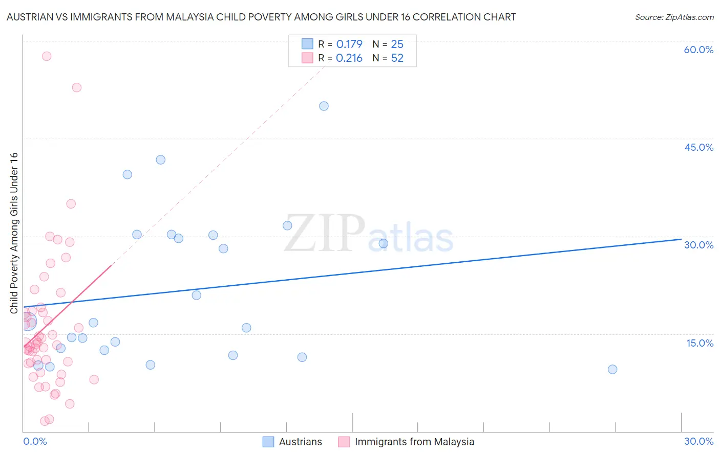 Austrian vs Immigrants from Malaysia Child Poverty Among Girls Under 16