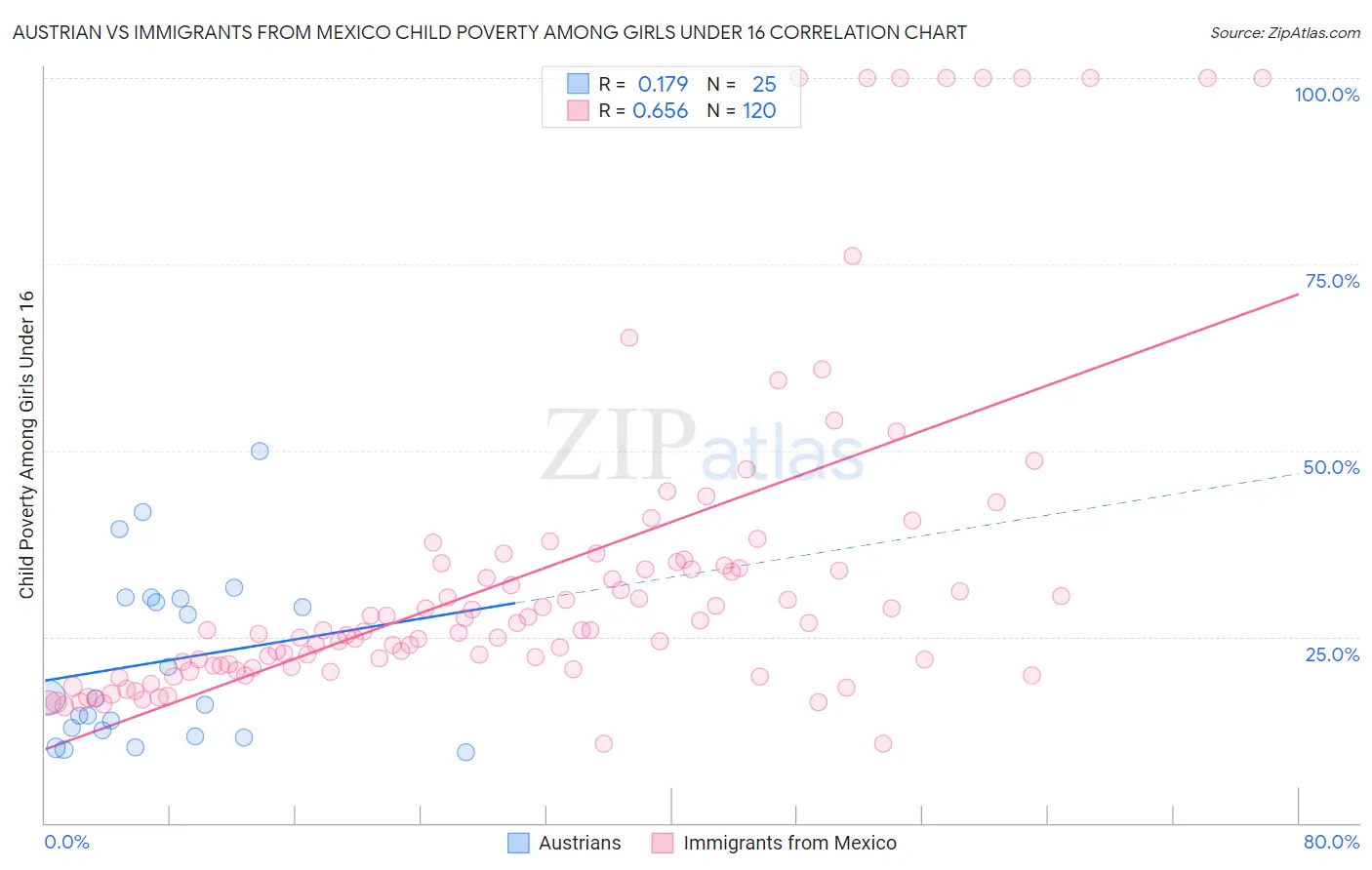 Austrian vs Immigrants from Mexico Child Poverty Among Girls Under 16