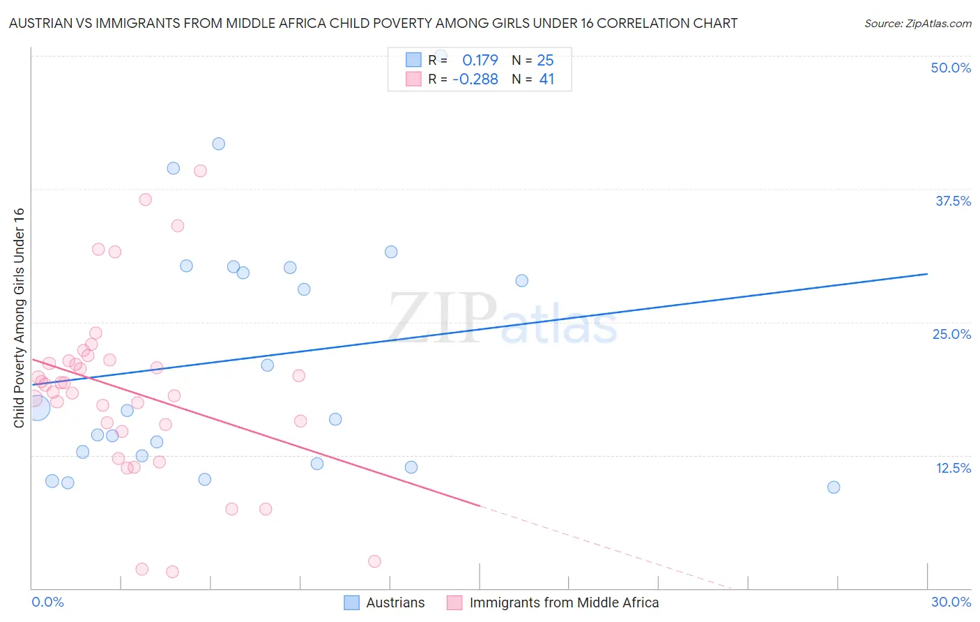 Austrian vs Immigrants from Middle Africa Child Poverty Among Girls Under 16