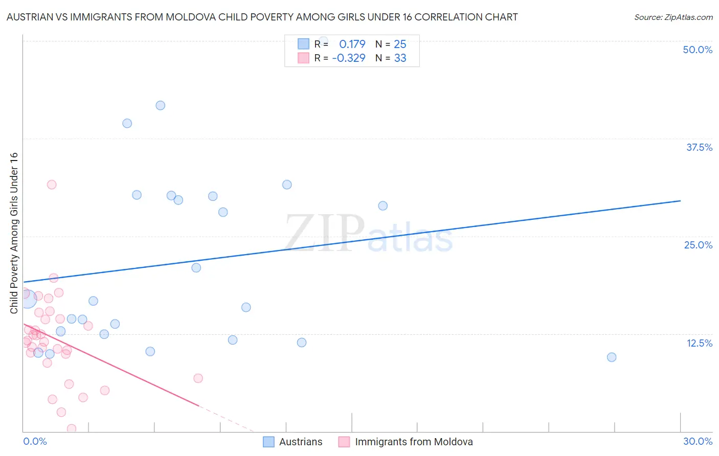Austrian vs Immigrants from Moldova Child Poverty Among Girls Under 16