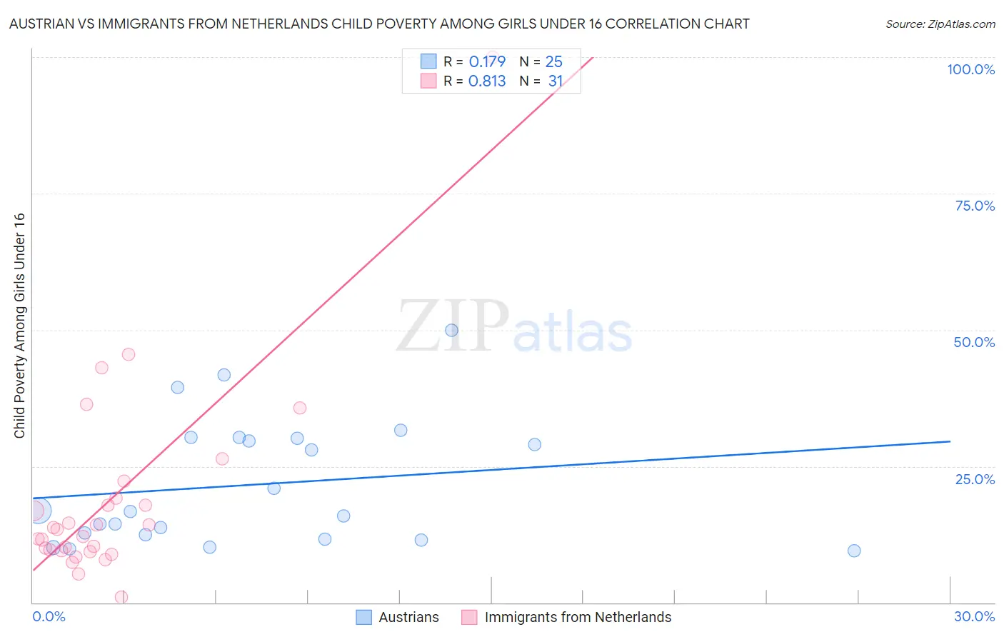 Austrian vs Immigrants from Netherlands Child Poverty Among Girls Under 16