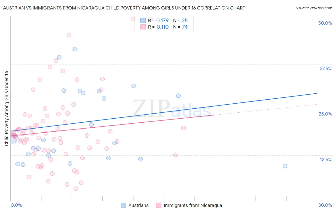 Austrian vs Immigrants from Nicaragua Child Poverty Among Girls Under 16