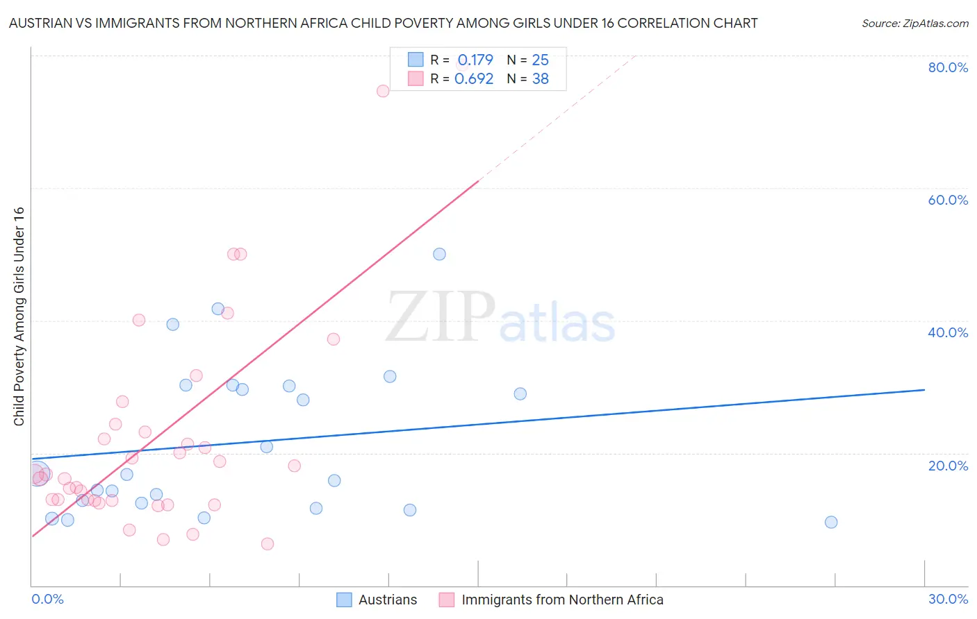 Austrian vs Immigrants from Northern Africa Child Poverty Among Girls Under 16