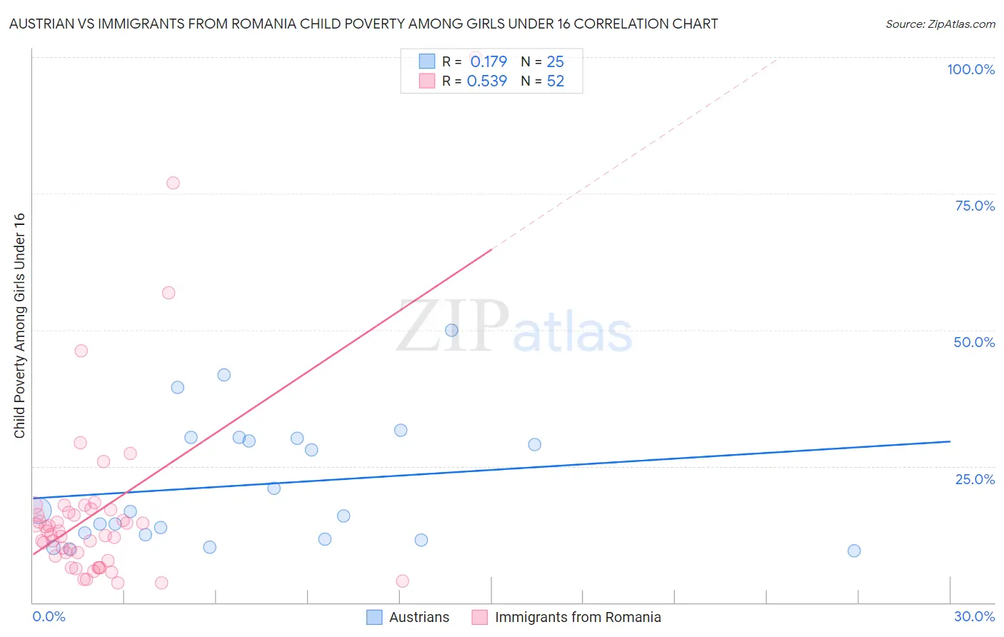 Austrian vs Immigrants from Romania Child Poverty Among Girls Under 16