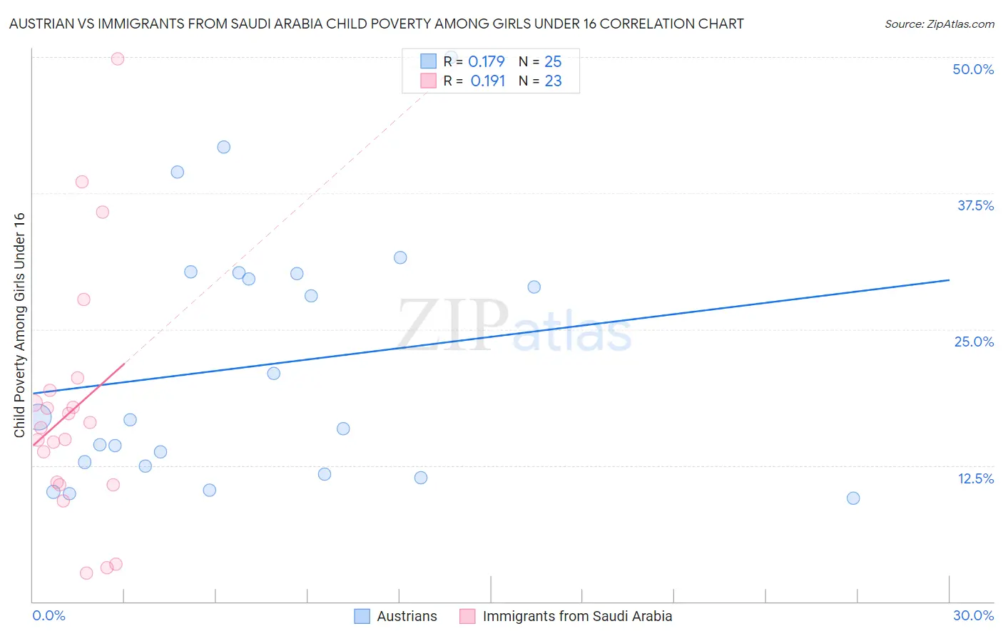 Austrian vs Immigrants from Saudi Arabia Child Poverty Among Girls Under 16