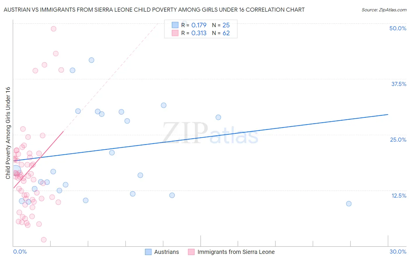 Austrian vs Immigrants from Sierra Leone Child Poverty Among Girls Under 16