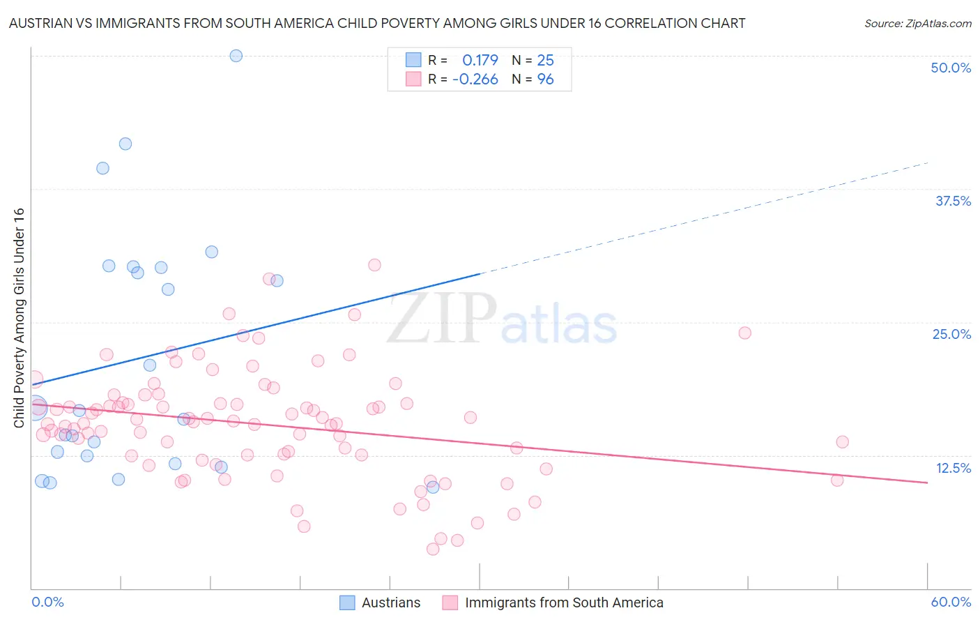 Austrian vs Immigrants from South America Child Poverty Among Girls Under 16