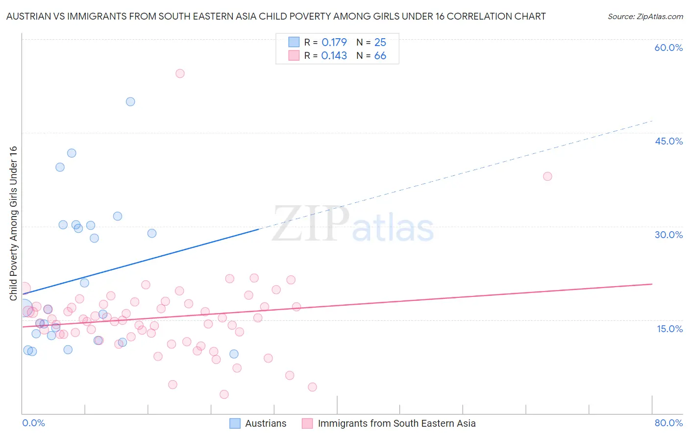 Austrian vs Immigrants from South Eastern Asia Child Poverty Among Girls Under 16