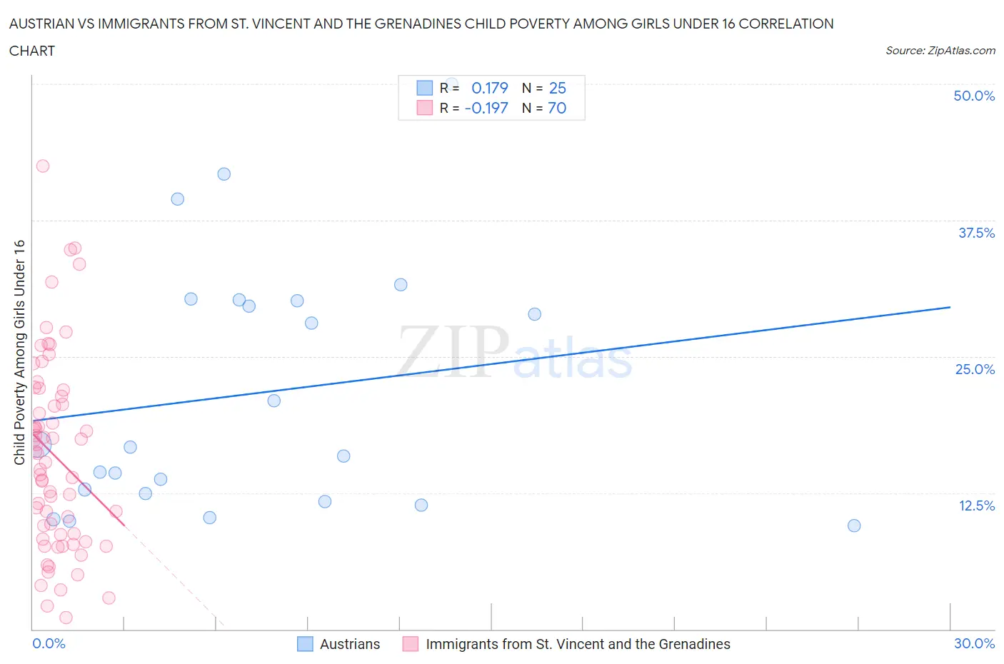 Austrian vs Immigrants from St. Vincent and the Grenadines Child Poverty Among Girls Under 16