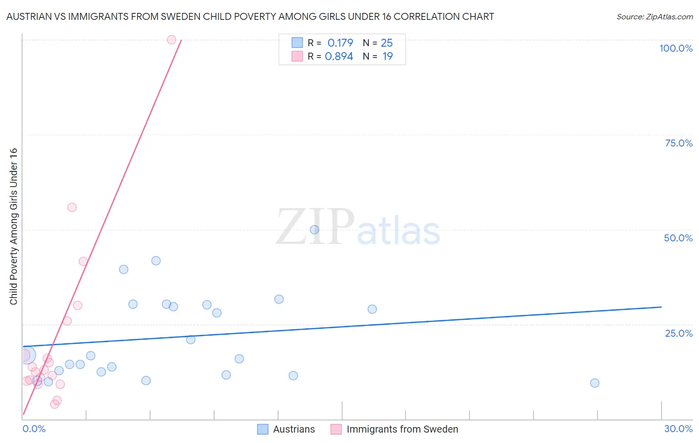 Austrian vs Immigrants from Sweden Child Poverty Among Girls Under 16