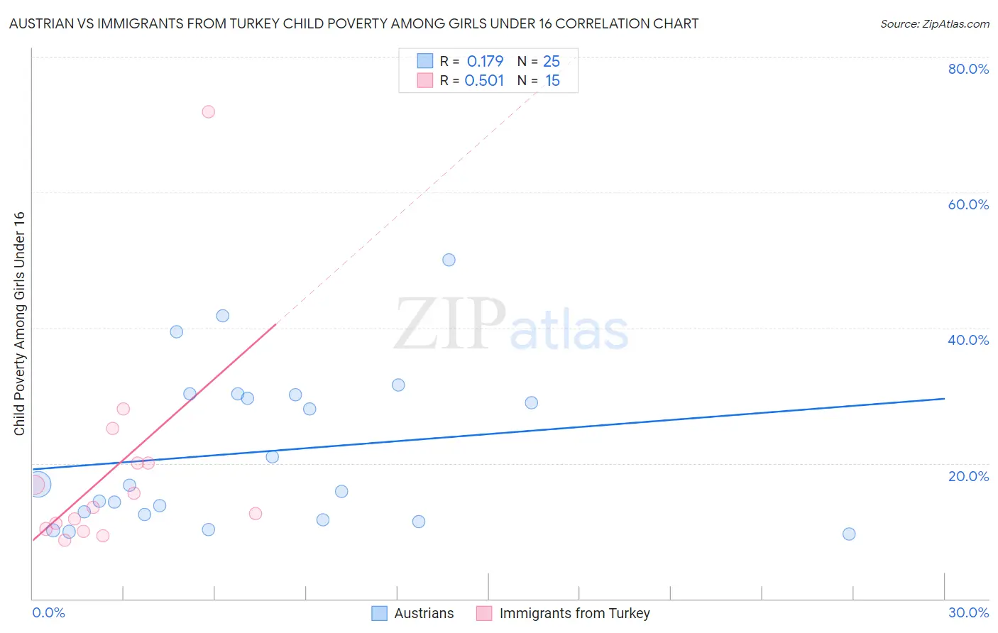 Austrian vs Immigrants from Turkey Child Poverty Among Girls Under 16